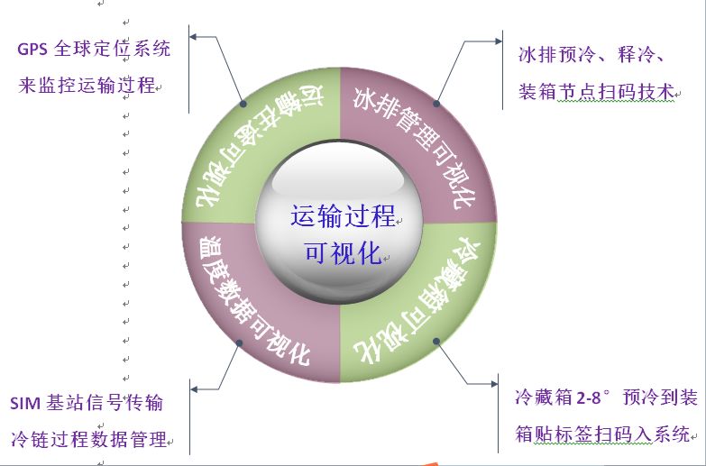 医药冷链数据可视化的运输管理