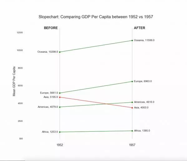 可视化大礼包 | 50 个数据可视化图表及其实现场景