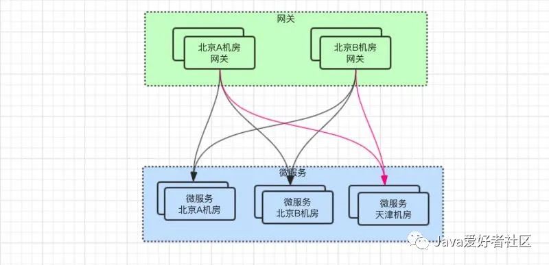 线上SpringCloud网关调用微服务跨机房了，咋整？