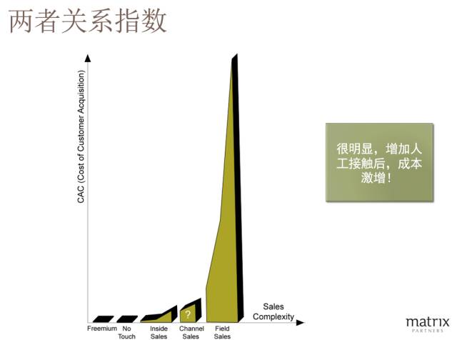 投资人眼里的SaaS商业模式与指标