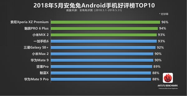 最新安卓手机好评排行 第一名出乎意料