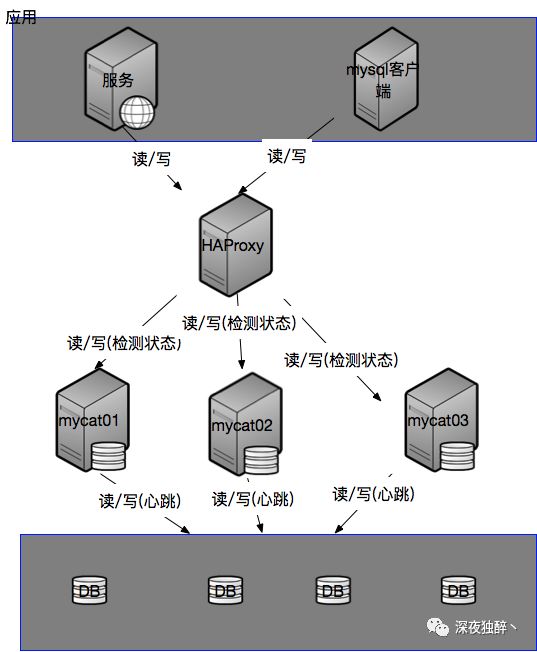 基于mycat高可用方案——数据库负载