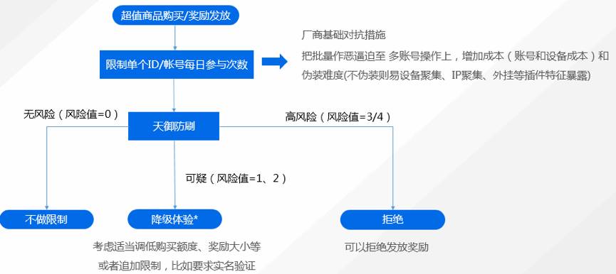 腾讯云11·11：千亿订单背后的安全“暗战”