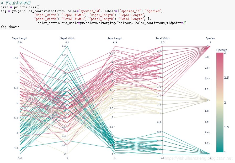 高可用数据可视化神器plotly_express详解