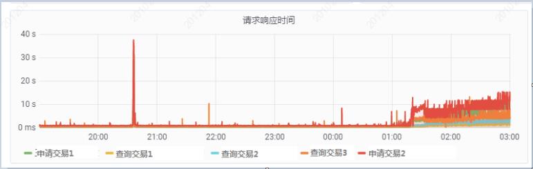 性能测试之如何分析CPU异常曲线