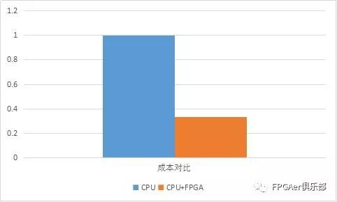 【进阶篇】腾讯云FPGA的深度学习算法