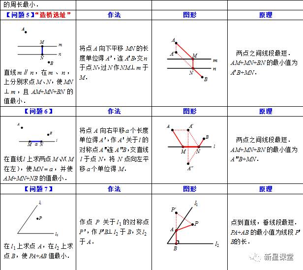 初中阶段最短路径小结 务必保存