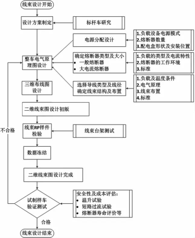 整车电气系统设计及性能测试