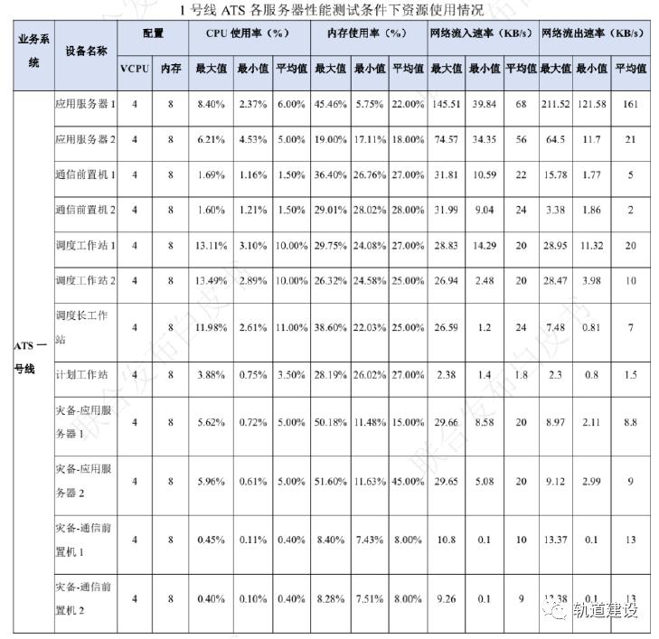 城市轨道交通云平台业务系统资源划分建议及性能测试结果