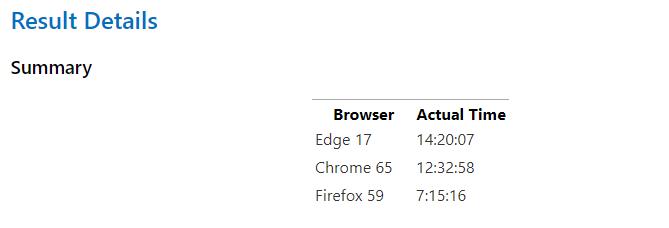 Edge 比 Chrome 快 29%？外媒：别拿过时的标准说事