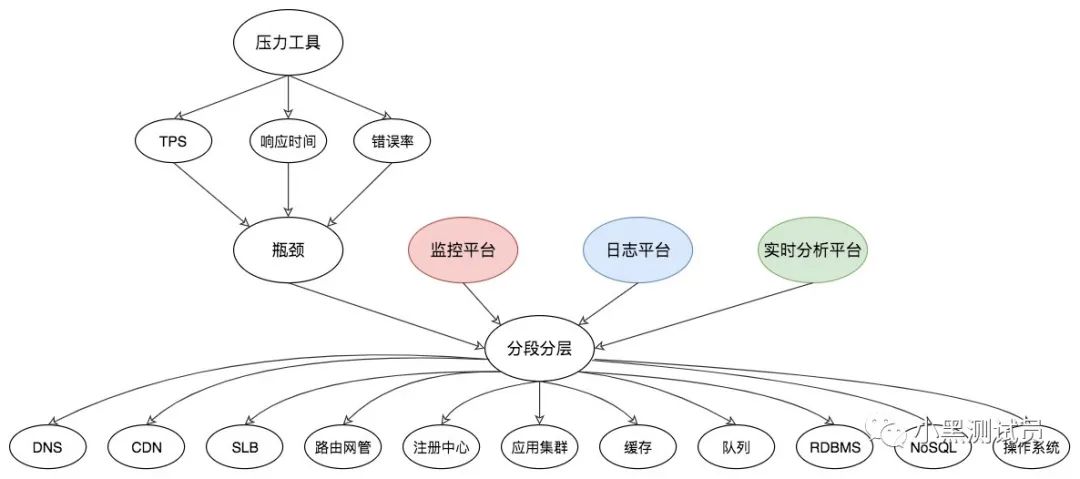 性能测试学习总结