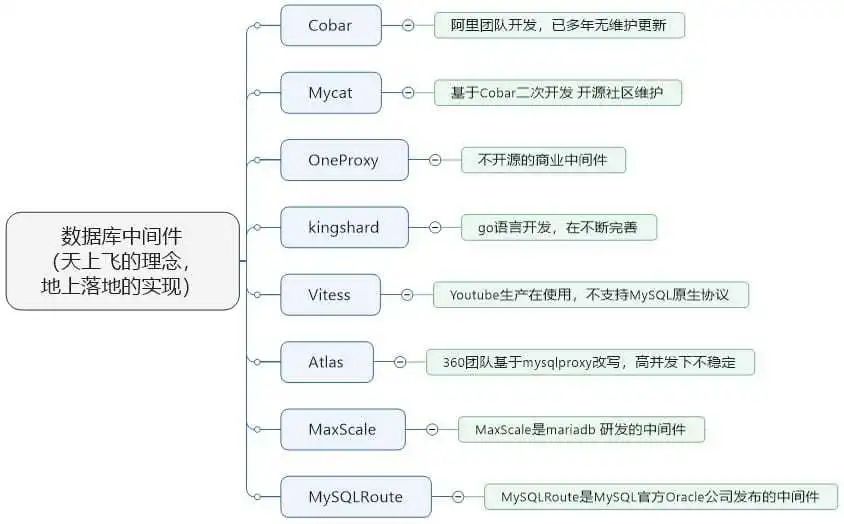 那些年非常火的MyCAT是什么？