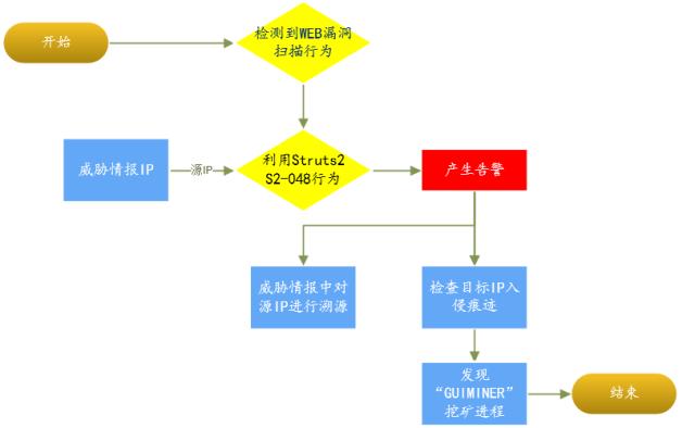 SOC平台案例：泰合安管平台针对利用struts2-048漏洞植入恶意软件的监测与响应