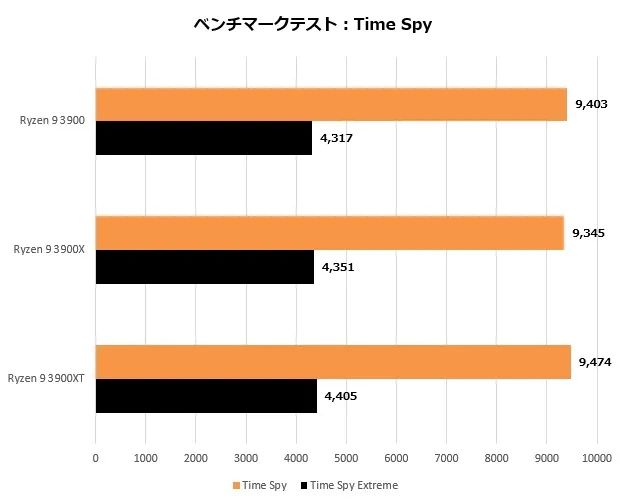 锐龙9 3900性能测试，极高的能耗比表现