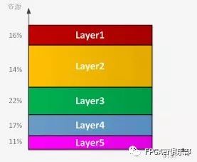 【进阶篇】腾讯云FPGA的深度学习算法