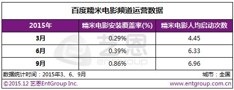 资讯 | 艺恩TalkingData发布安卓平台权威电影APP数据： 猫眼、淘宝电影收获最多用户 格瓦拉用户习惯移动端消费支付