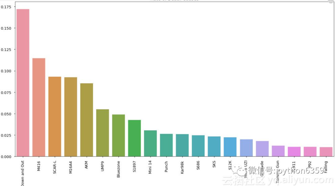 通过Python数据可视化，了解绝地求生游戏中的秘密