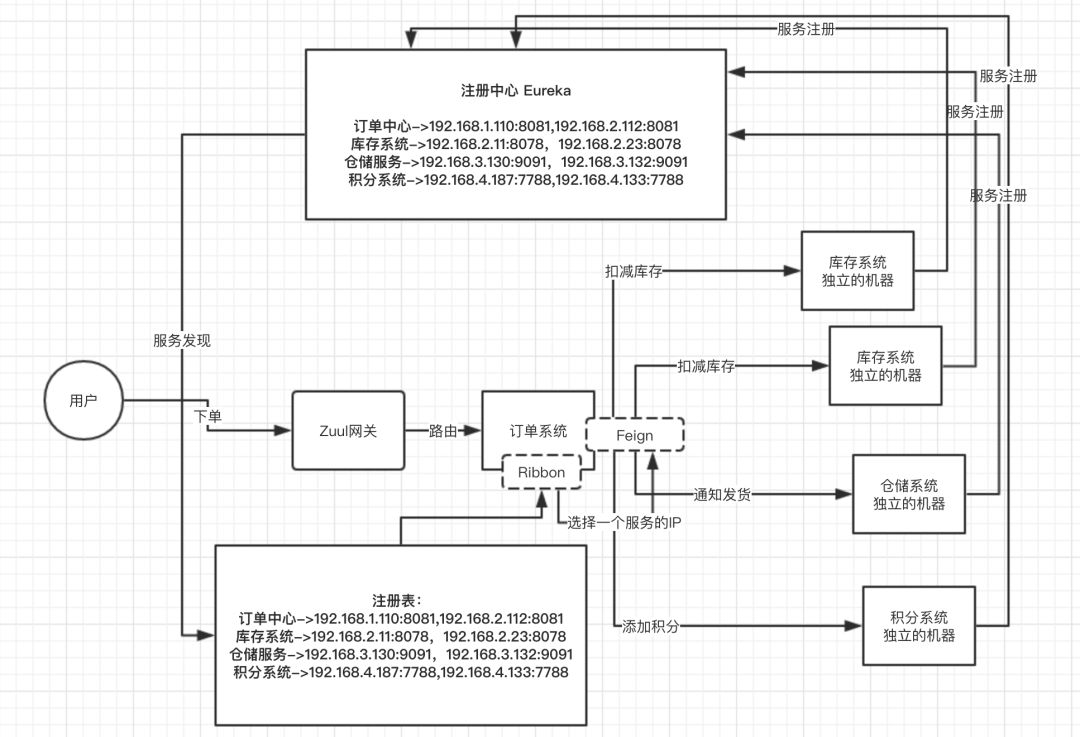 面试官：兄弟，说说 Spring Cloud 的核心架构原理吧