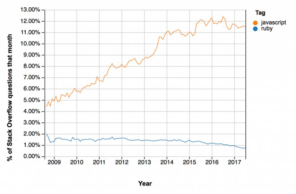 调查显示编程语言 Ruby 在缓慢衰落，缺少爆发点