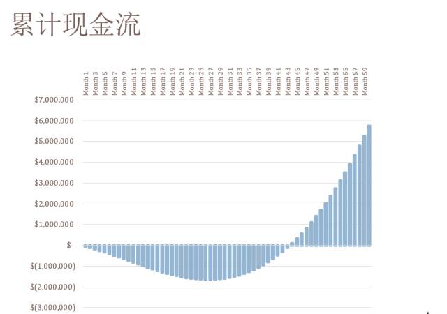 投资人眼里的SaaS商业模式与指标