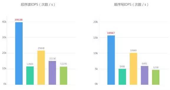 腾讯云年前大动作：高IO、48核368G机皇陆续上线