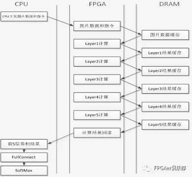 【进阶篇】腾讯云FPGA的深度学习算法