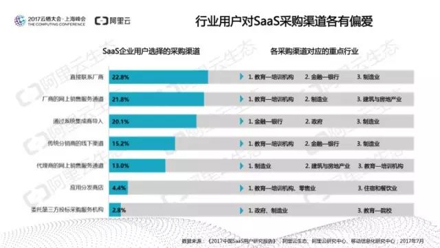 阿里云发布：中国SaaS用户研究报告