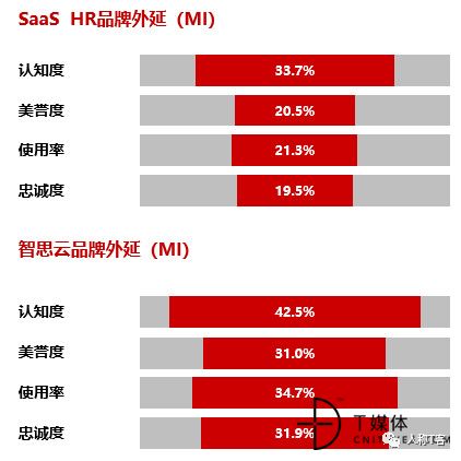 SaaS HR代表厂商阶梯式竞争格局解析