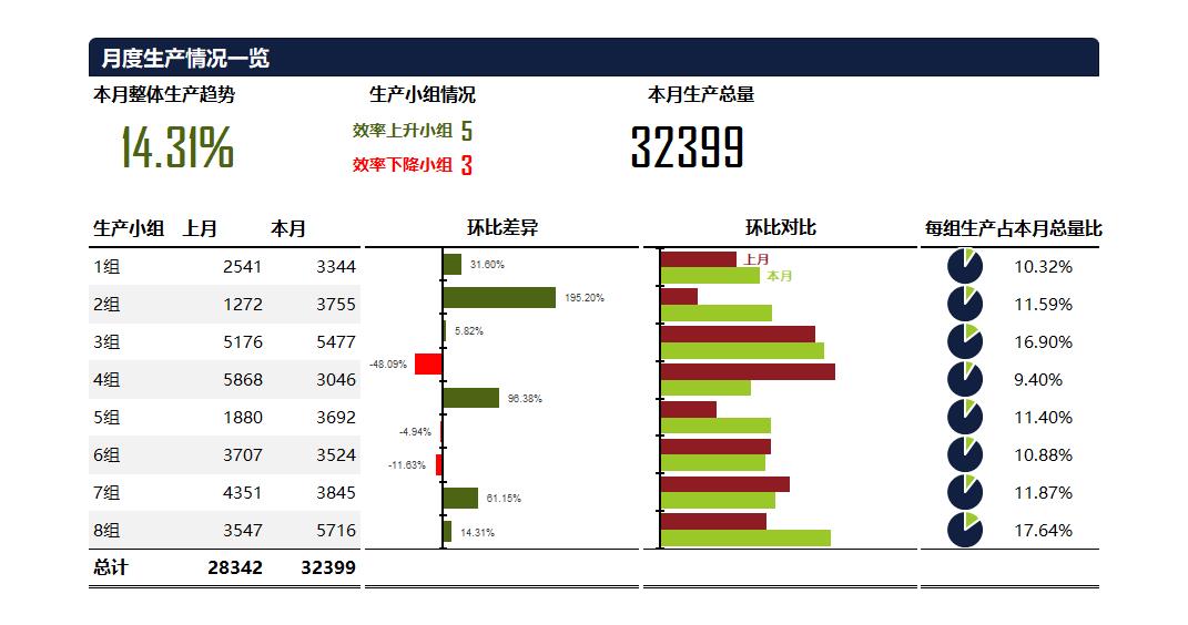 答疑分享097：数据可视化-生产情况一览