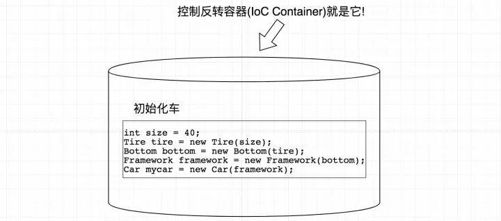 读源码时，我才知道Spring Ioc这样设计的好处