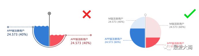 数据可视化中图表使用的误区|大简学苑