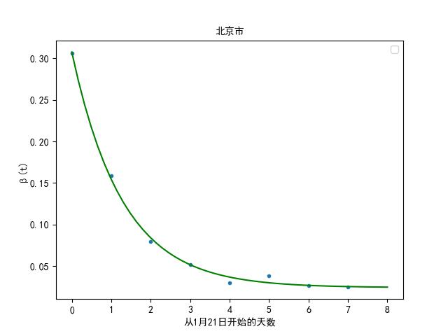 面向新冠疫情的数据可视化分析与模拟预测