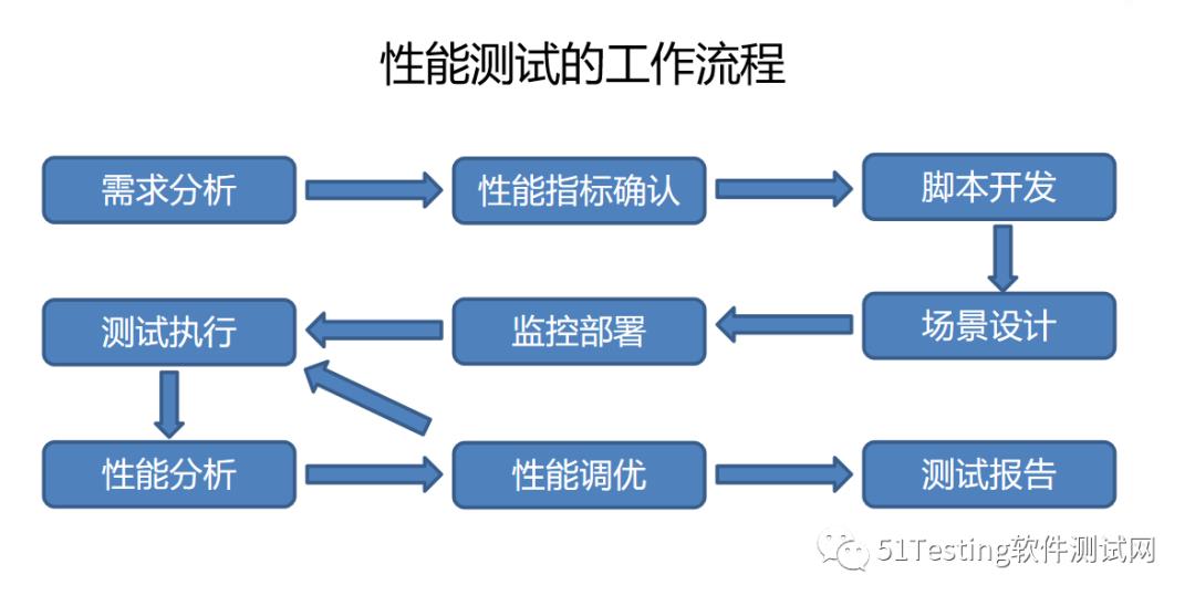 不是吧？你居然还不懂性能测试！