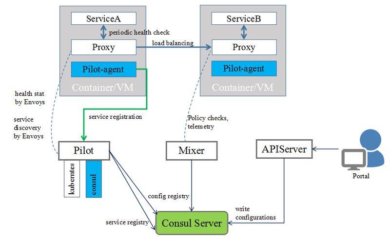 腾讯云Service Mesh生产实践及架构演进