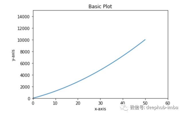 10分钟入门Matplotlib: 数据可视化介绍&使用教程