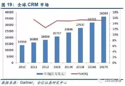 SaaS模式主导行业细分—2018年或将是巨头加码云计算后的拐点