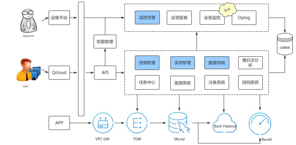 腾讯云数据库智能化海量运维的建设与实践（附PPT）