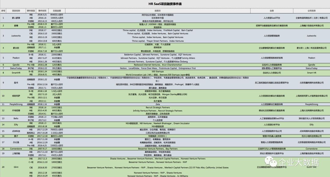 “薪人薪事”融资过亿！！HR SaaS了解一下！