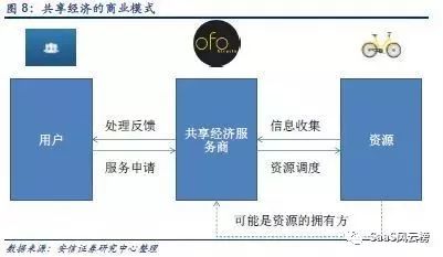 SaaS模式主导行业细分—2018年或将是巨头加码云计算后的拐点