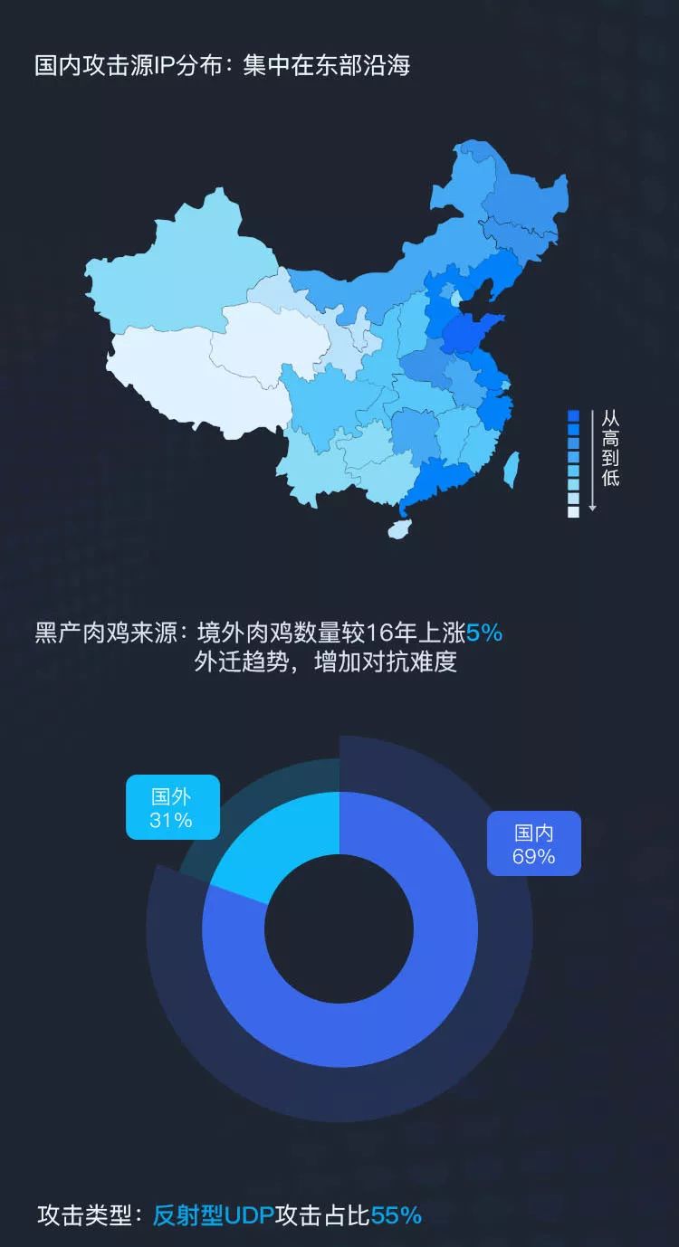 护航者，腾讯云： 2017年度游戏行业DDoS态势报告—回溯与前瞻