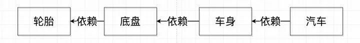 读源码时，我才知道Spring Ioc这样设计的好处