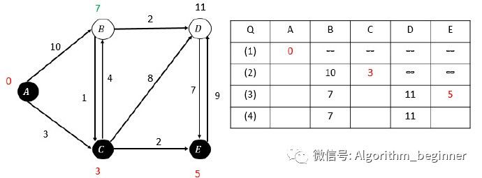 单源最短路径Dijkstra算法