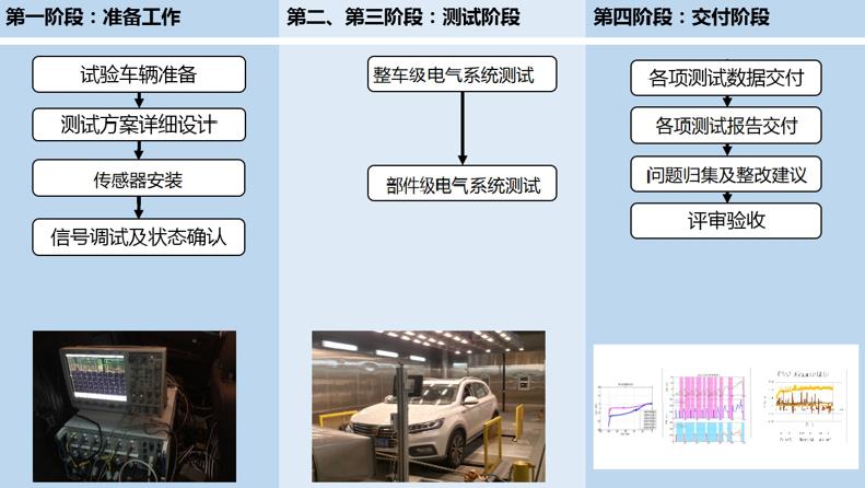 新能源汽车整车电气系统性能测试技术