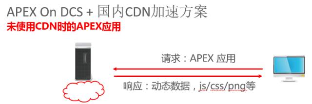 腾讯云CDN零改造为您的APEX系统提速300%
