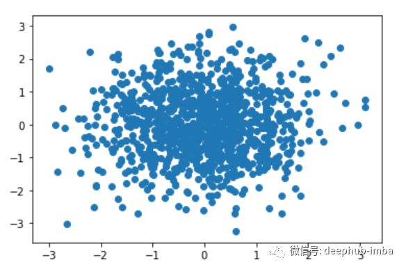 10分钟入门Matplotlib: 数据可视化介绍&使用教程