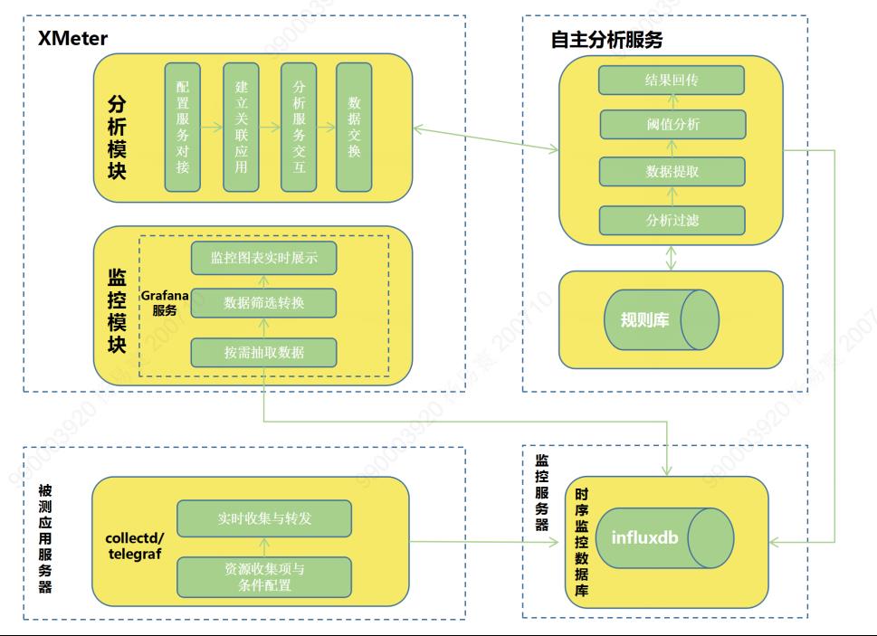 【引领】农业银行性能测试一体化平台建设