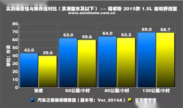 实力均衡 福睿斯1.5L AT舒适型性能测试