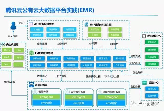 【云计算】腾讯云：云+时代下的大数据平台应用方案