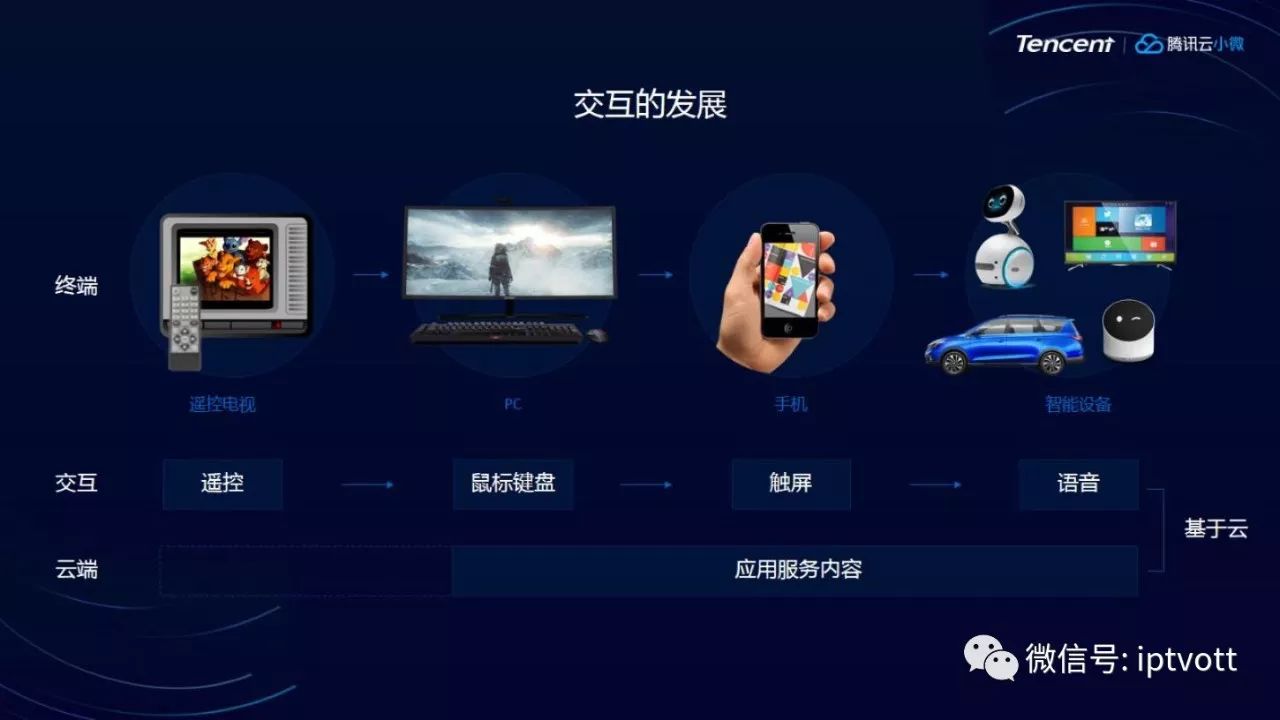 【智慧家庭】腾讯云小微：云端智能连接未来生活（内含PPT）