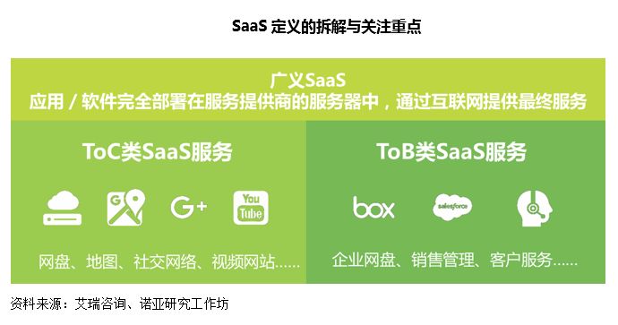 行业趋势 | SaaS 行业增速领先全球 , 用户倒逼行业再升级